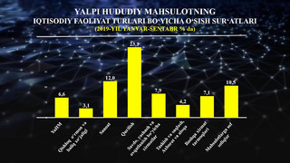 Xorazm viloyatining yalpi hududiy mahsulot hajmi (2019 yil yanvar-sentabr)