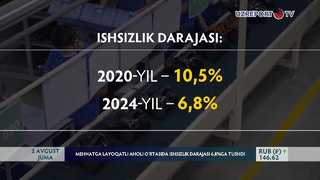 Mehnatga layoqatli aholi o‘rtasida ishsizlik darajasi 6,8%ga tushdi