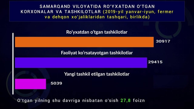 Samarqand viloyatida ro’yxatdan o’tgan korxona va tashkilotlar (2019-yil 1-iyul hola