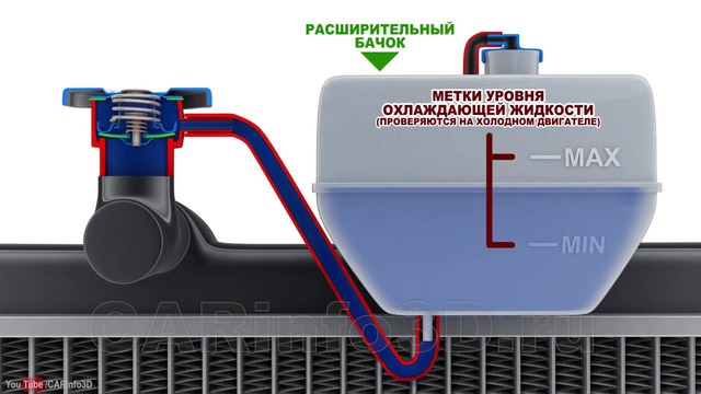 3D CAR 05. Система охлаждения двигателя автомобиля