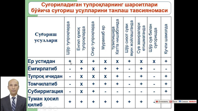 Суғориш усуллари ва техникаси, Ер устидан суғориш
