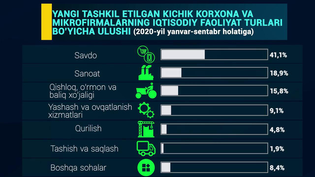 Samarqand viloyatida kichik biznes va xususiy tadbirkorlik (2020 – yil yanvar-sentabr holatiga)