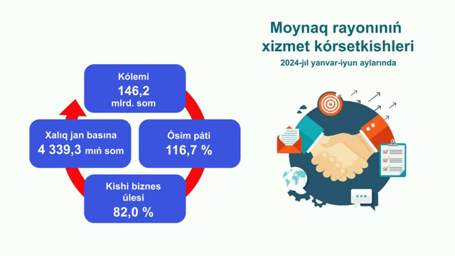 2024-yil yanvar-iyun oylarida Mo’ynoq tumanida ijtimoiy-iqtisodiy ko’rsatkichlar