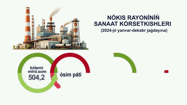 2024-yil yanvar-dekabr oylarida Nukus tumanida ijtimoiy-iqtisodiy ko’rsatkichlar