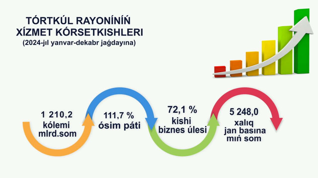 2024-yil yanvar-dekabr oylarida To‘rtko’l tumanida ijtimoiy-iqtisodiy ko’rsatkichlar