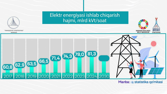 2030-yilgacha 120 mlrd kVt/soat elektr energiyasi ishlab chiqarish maqsad qilingan
