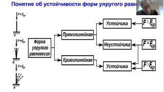 Сопротивление материалов.(Понятие об устойчивости)