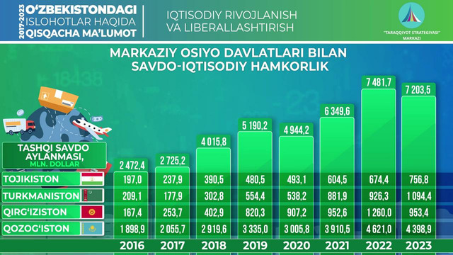 2016-2023-yillarda O’zbekistonning Markaziy Osiyo davlatlari bilan savdo-iqtisodiy hamkorligi