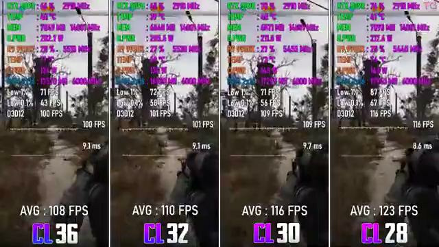 How does RAM Latency Affect Gaming Performance