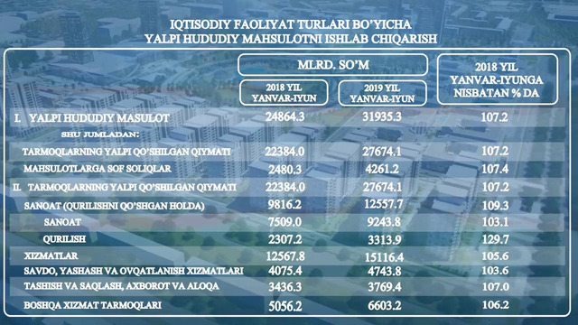 Ялпи ҳудудий маҳсулот