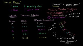003 Price of Related Products and Demand – Micro(khan academy)