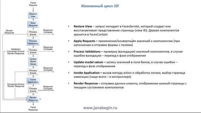 Как стать программистом. Java J2EE. Жизненный цикл JSF