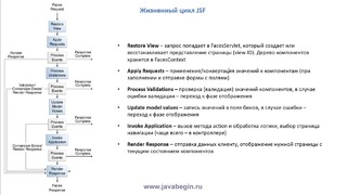 Как стать программистом. Java J2EE. Жизненный цикл JSF