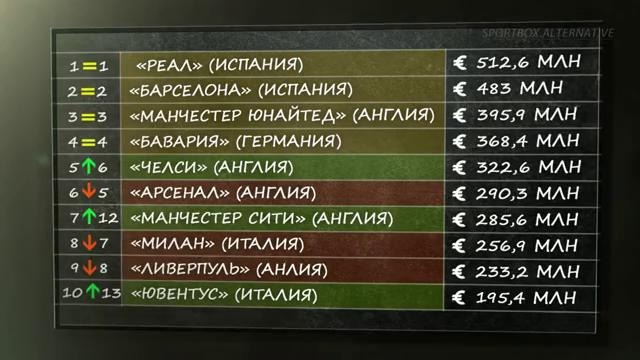 «MoneyBall» – Самые Богатые Клубы Мира (Выпуск 19)