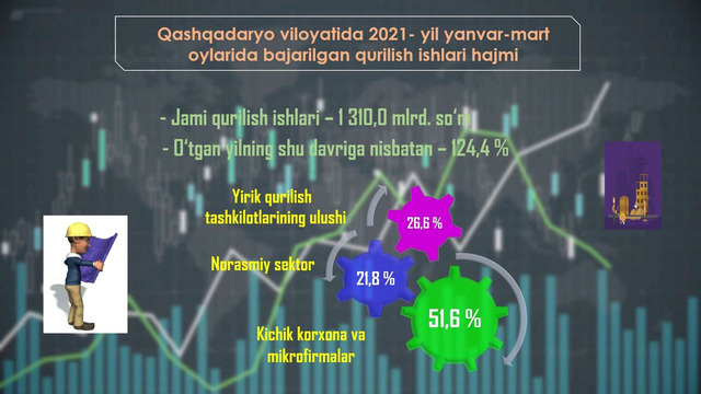 Qashqadaryo viloyatining qurilish ishlarining asosiy ko’rsatkichlari (2021-yil yanvar-mart)
