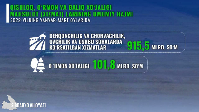Sirdaryo viloyatida qishloq, o’rmon va baliq xo’jaligi (2022-yil yanvar-mart oylari)