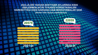2022-yil yanvar-sentabr oylarida Kichik biznes