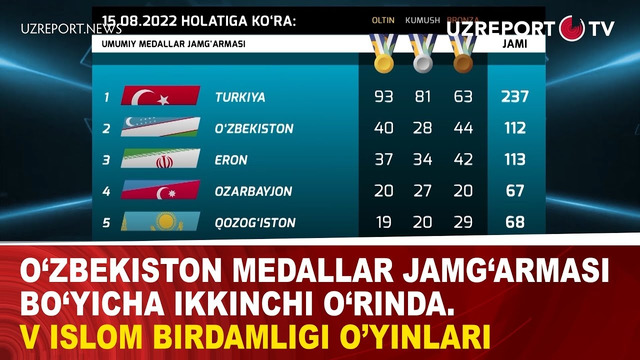 O’zbekiston medallar jamg’armasi bo’yicha ikkinchi o’rinda – V islom birdamligi o’yinlari