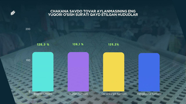 Xorazm chakana va ulgurji tovar aylanmasi (2026-yil yanvar-iyun)
