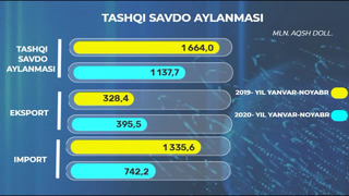 Navoiy viloyatining Tashqi savdo aylanmasi 2020 yil Yanvar- Noyabr