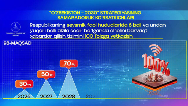 Seysmik faol hududlarda aholini zilziladan barvaqt xabardor qilish tizimi 100 %ga yetkaziladi