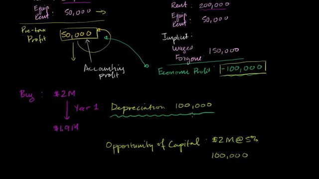 053 Depreciation and Opportunity Cost of Capital – Micro(khan academy)