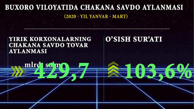 Buxoro viloyatining chakana savdo tovar aylanmasi (2020 yil yanvar-mart oylari)