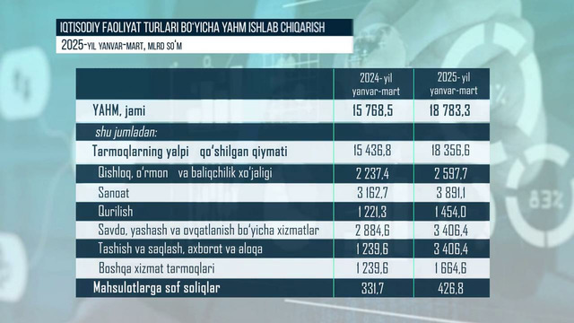 Yalpi hududiy mahsulot 2025-yil yanvar-mart holatiga