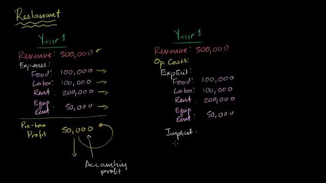 Econ #40. Economic Profit vs Accounting Profit