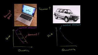 006 Normal and Inferior Goods – Micro(khan academy)