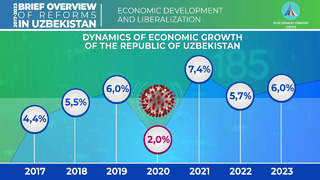 Dynamics of economic growth of the Republic of Uzbekistan