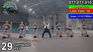 Top 100 Most Watched Music Videos Of All Time (youtube)(August 2016)
