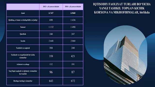 Xorazm viloyatining kichik biznes va xususiy tadbirkorlik ko’rsatkichlari (2024-yil yanvar-dekabr)