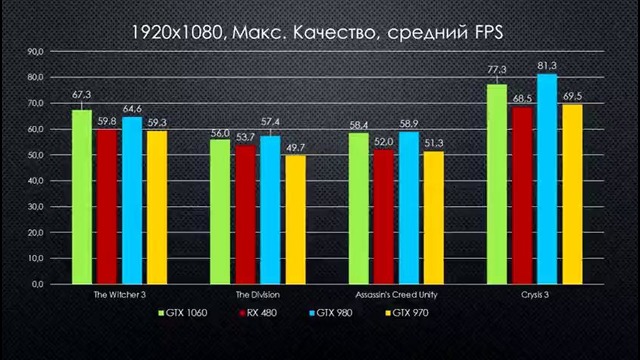 Стоит ли покупать GTX 1060 – Сравниваем FPS в играх и цены
