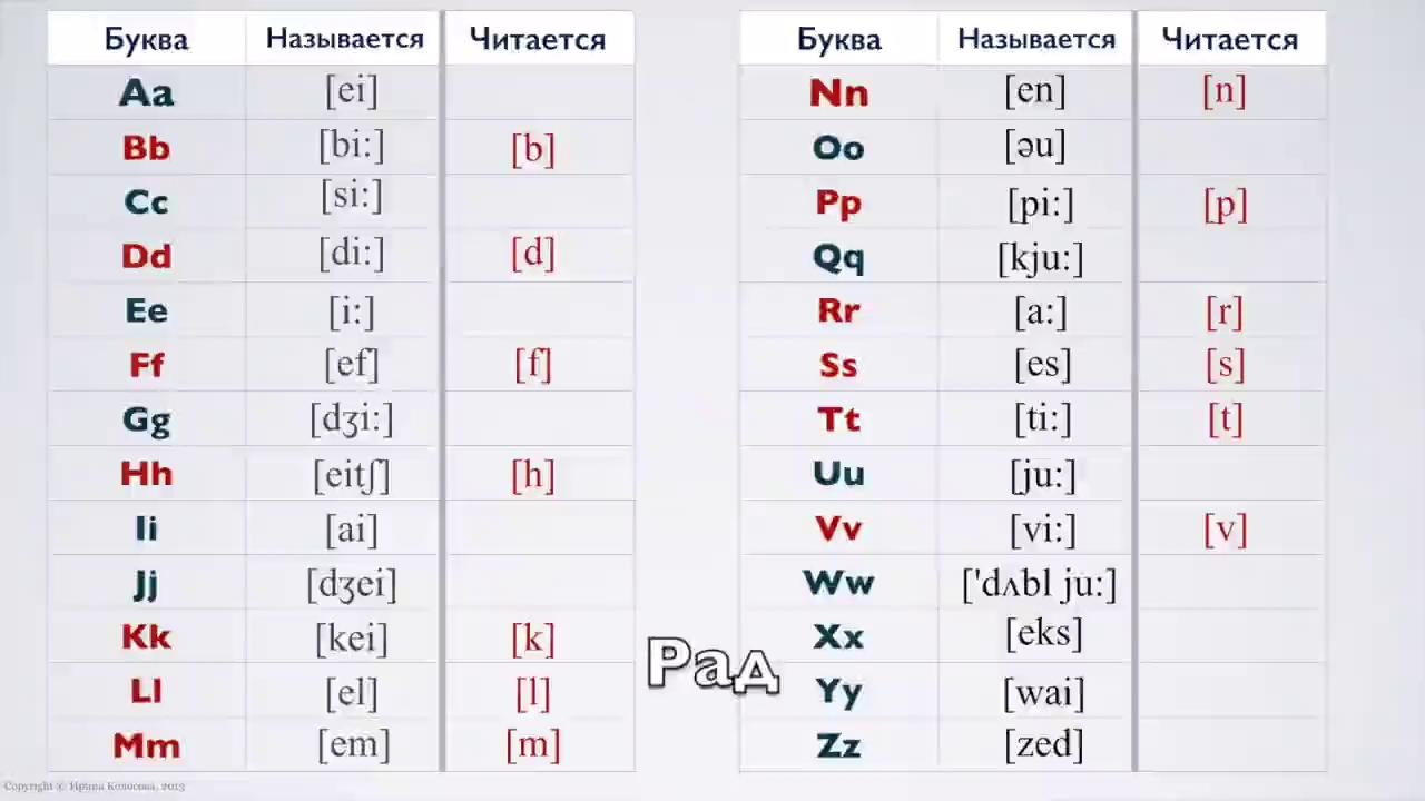 Английский с нуля 3. Научиться читать на английском с нуля. Чтение по английскому с нуля. Уроки английского с нуля. Учимся читать по-английски.