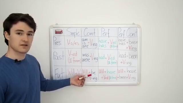Как учить времена английского глагола (3 совета)