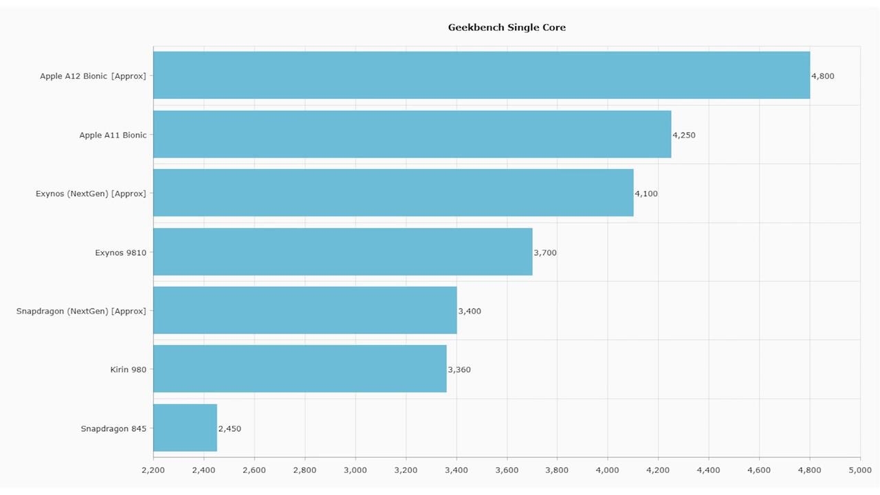 A11 bionic vs. A12 Bionic. Apple a12 Bionic. A12 Bionic Geekbench. A12 Bionic vs Snapdragon 870.