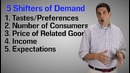 Micro-13: Demand and Supply Explained-1