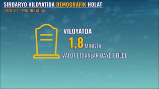 Sirdaryo viloyatida demografik holat (2020 – yil 1 – iyul holatiga)