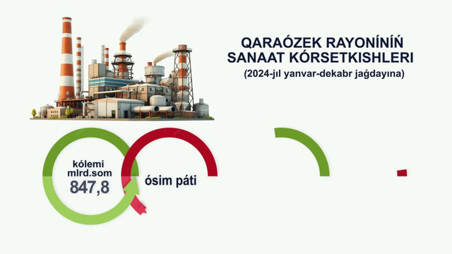 2024-yil yanvar-dekabr oylarida Qorao’zak tumanida ijtimoiy-iqtisodiy ko’rsatkichlar