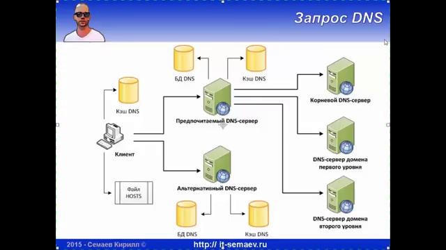 DNS+DHCP. Часть первая – настройка сети