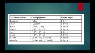 Java darslari. 4-dars. Javada o`zgaruvchilar