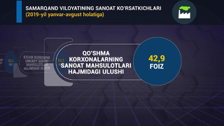 Samarqand viloyatining sanoat ko’rsatkichlari (2019-yil yanvar-avgust)