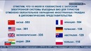 Цифры по туризму – получение виз