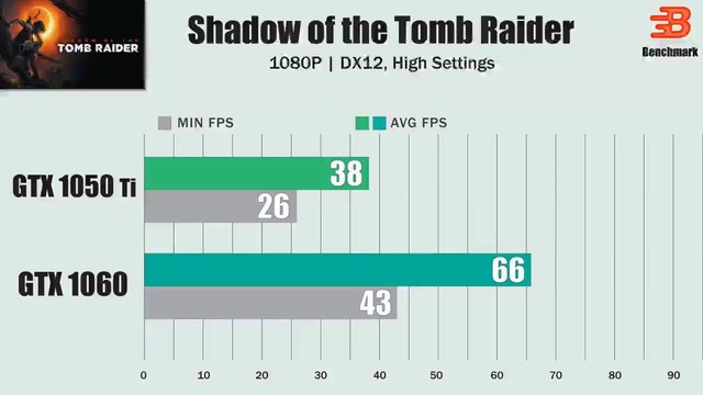 GTX 1050 Ti vs GTX 1060 New Games (Autumn 2018)