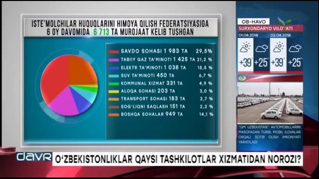 O‘zbekistonliklar eng ko‘p qaysi tashkilotdan norozi