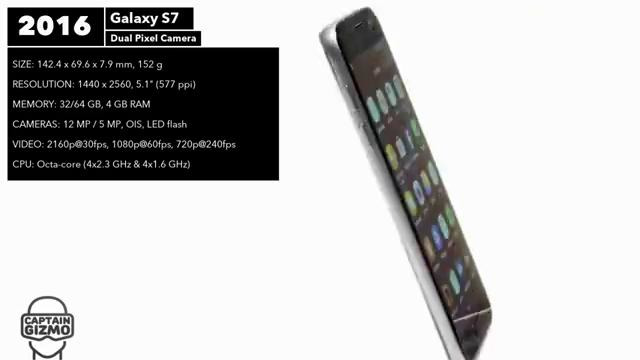 Evolution of the Galaxy S (Galaxy S – Galaxy S10)