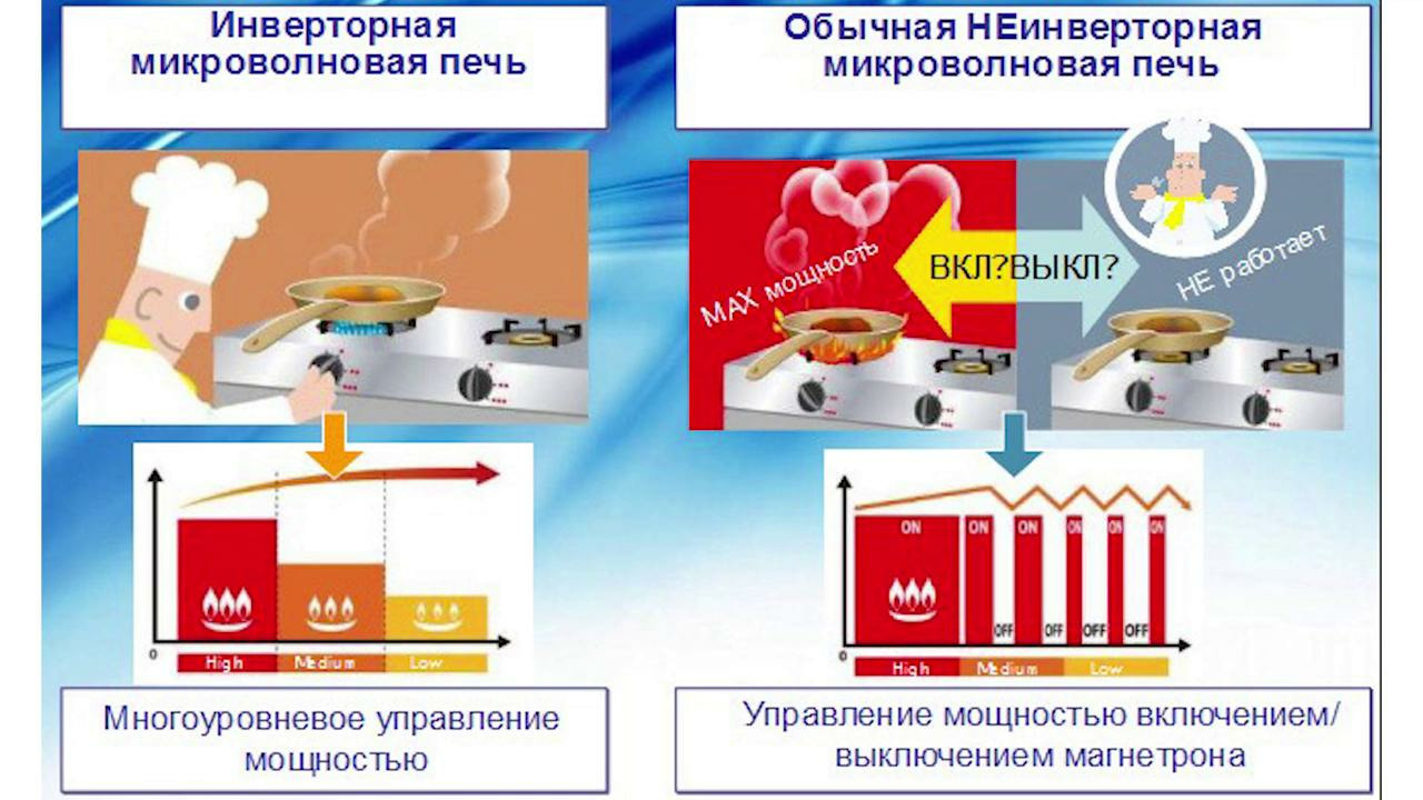 Перси лебарон спенсер микроволновка. Мини печь микроволновка. Сломалась микроволновка причины. Микроволновая печь опасность. Чем отличается печь от микроволновки.