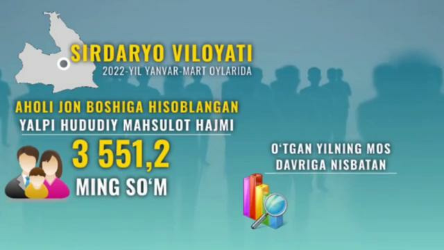 Sirdaryo viloyati bo’yicha yalpi hududiy mahsulot ishlab chiqarish hajmi va o’sish sur’atlari