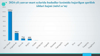 Xorazm viloyatining qurulish ishlari(2024-yil yanvar-mart)